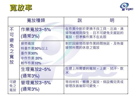 寬放率